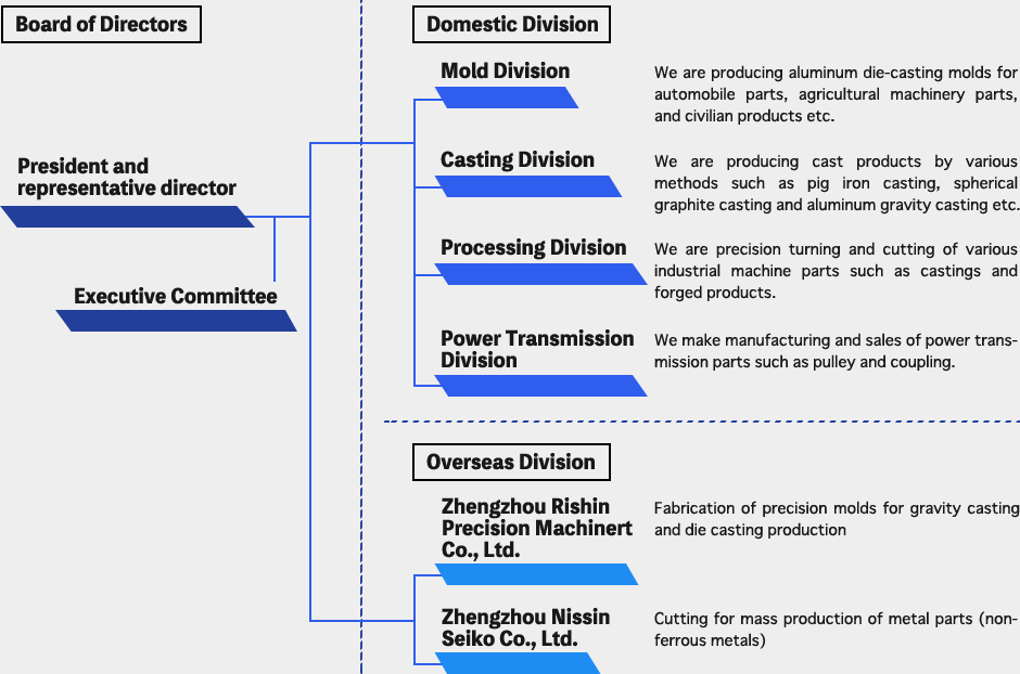 Company organization