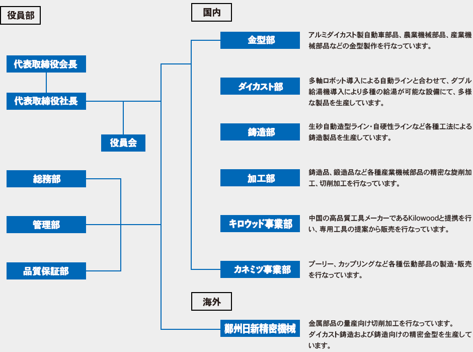 組織図